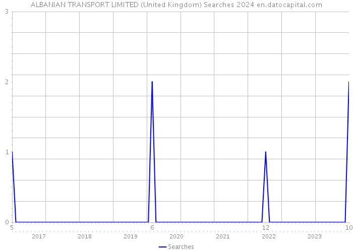 ALBANIAN TRANSPORT LIMITED (United Kingdom) Searches 2024 