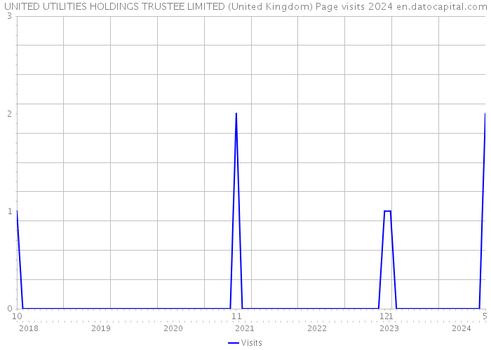 UNITED UTILITIES HOLDINGS TRUSTEE LIMITED (United Kingdom) Page visits 2024 