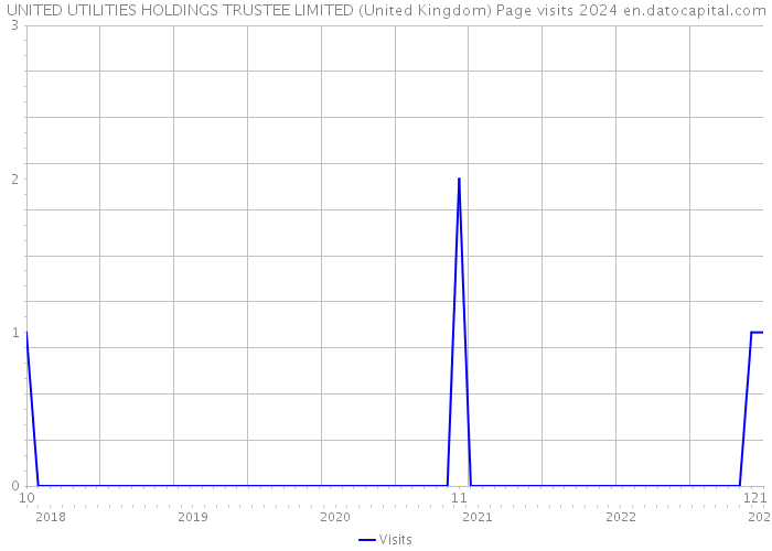 UNITED UTILITIES HOLDINGS TRUSTEE LIMITED (United Kingdom) Page visits 2024 