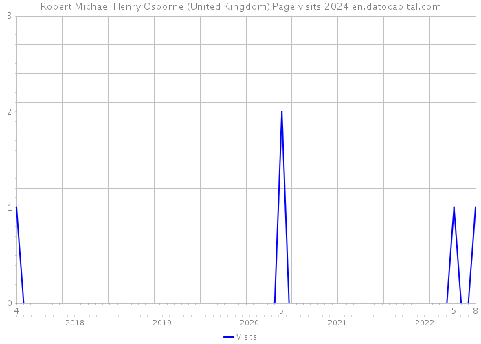 Robert Michael Henry Osborne (United Kingdom) Page visits 2024 