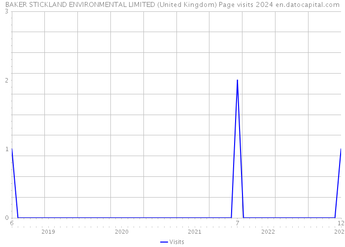 BAKER STICKLAND ENVIRONMENTAL LIMITED (United Kingdom) Page visits 2024 