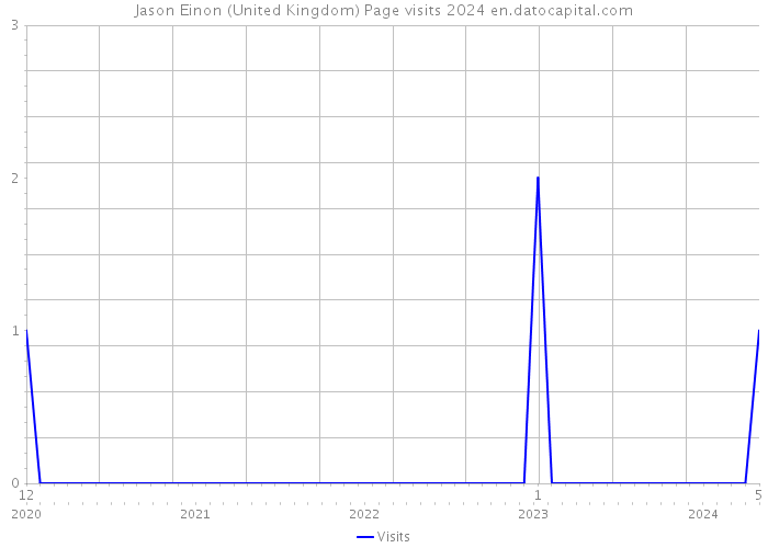 Jason Einon (United Kingdom) Page visits 2024 