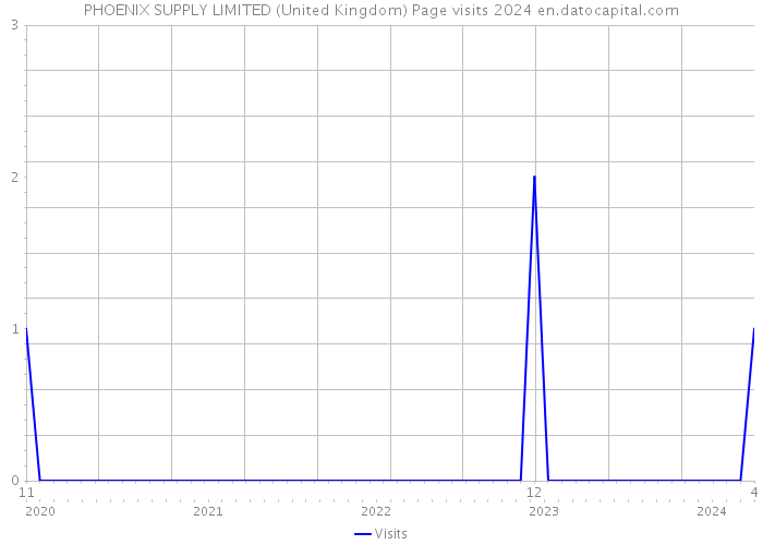 PHOENIX SUPPLY LIMITED (United Kingdom) Page visits 2024 