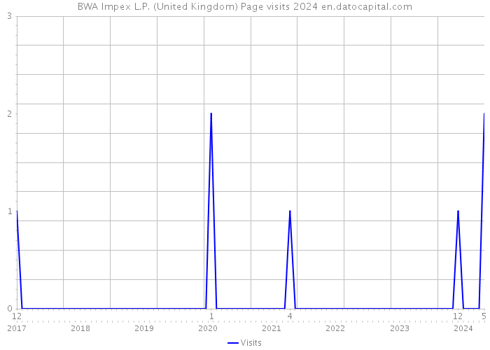 BWA Impex L.P. (United Kingdom) Page visits 2024 