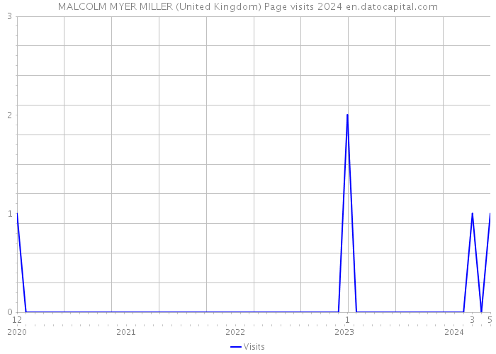 MALCOLM MYER MILLER (United Kingdom) Page visits 2024 