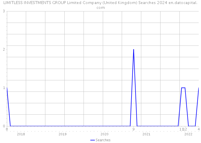 LIMITLESS INVESTMENTS GROUP Limited Company (United Kingdom) Searches 2024 