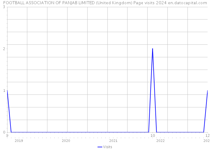 FOOTBALL ASSOCIATION OF PANJAB LIMITED (United Kingdom) Page visits 2024 