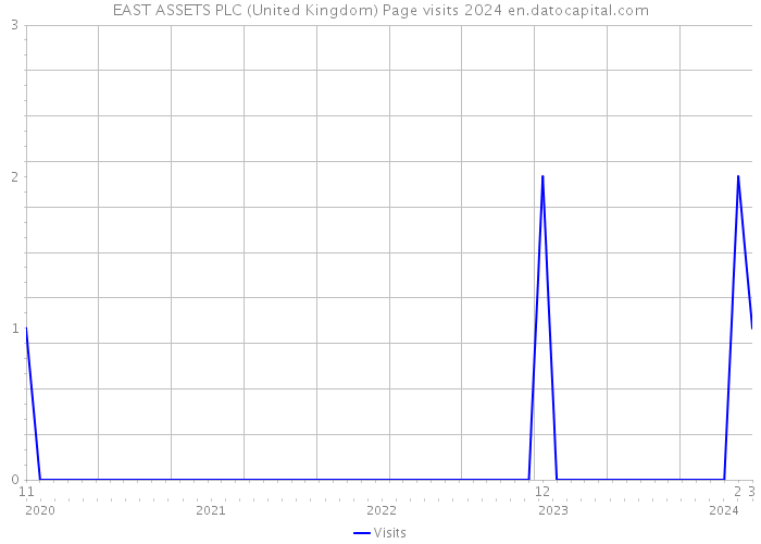 EAST ASSETS PLC (United Kingdom) Page visits 2024 