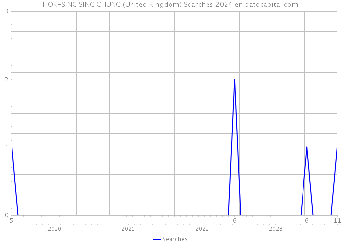 HOK-SING SING CHUNG (United Kingdom) Searches 2024 
