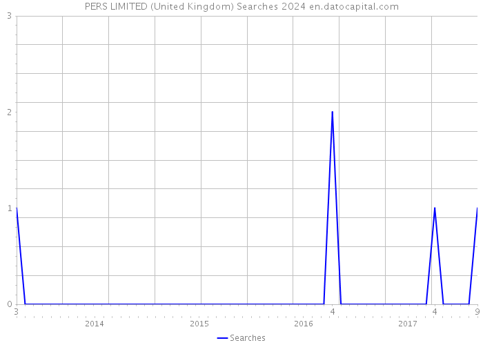 PERS LIMITED (United Kingdom) Searches 2024 