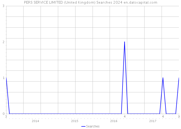 PERS SERVICE LIMITED (United Kingdom) Searches 2024 