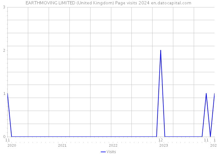 EARTHMOVING LIMITED (United Kingdom) Page visits 2024 