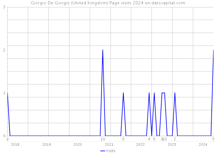 Giorgio De Giorgis (United Kingdom) Page visits 2024 