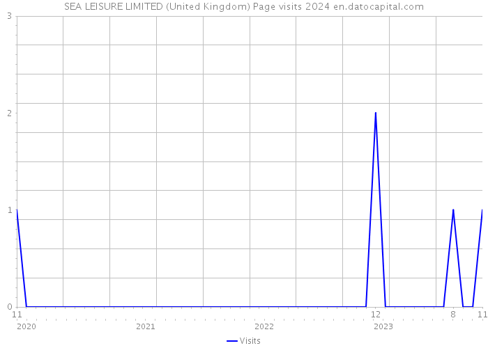 SEA LEISURE LIMITED (United Kingdom) Page visits 2024 