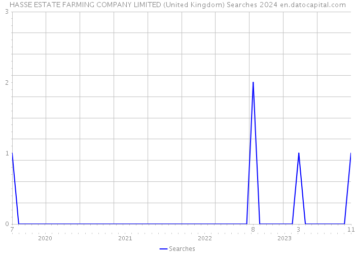 HASSE ESTATE FARMING COMPANY LIMITED (United Kingdom) Searches 2024 