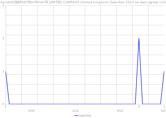 ALLIANCEBERNSTEIN PRIVATE LIMITED COMPANY (United Kingdom) Searches 2024 