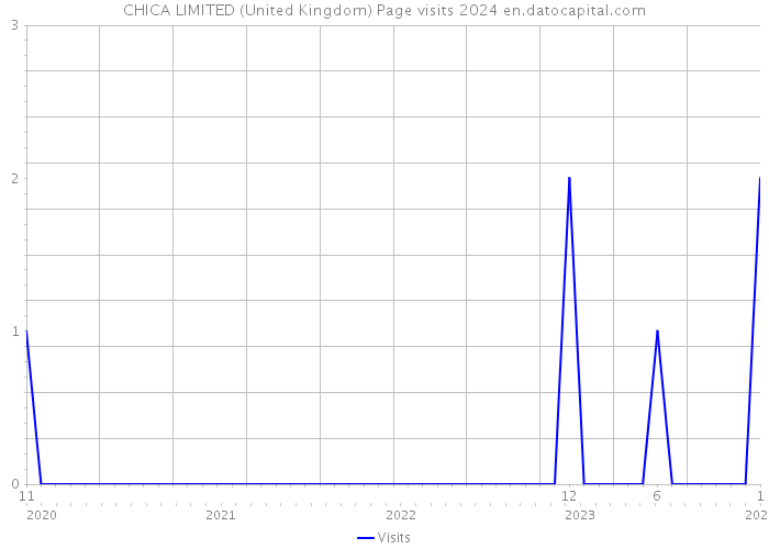 CHICA LIMITED (United Kingdom) Page visits 2024 