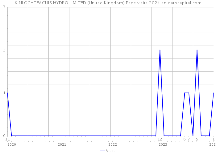 KINLOCHTEACUIS HYDRO LIMITED (United Kingdom) Page visits 2024 