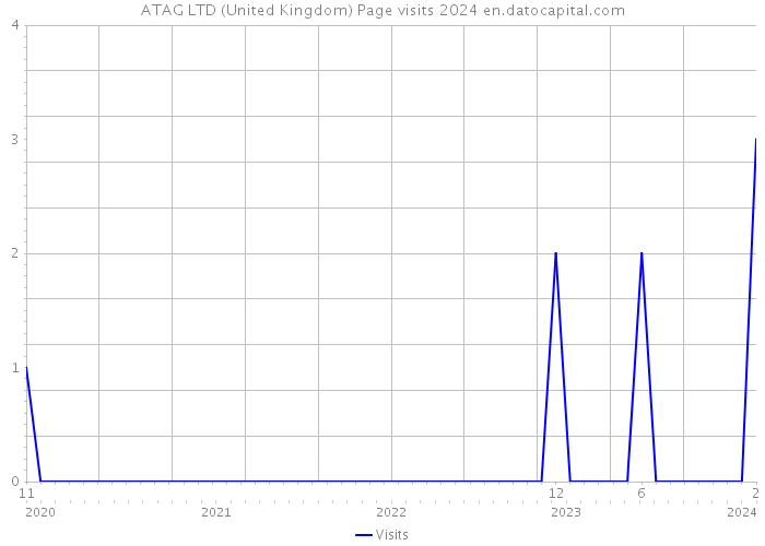 ATAG LTD (United Kingdom) Page visits 2024 