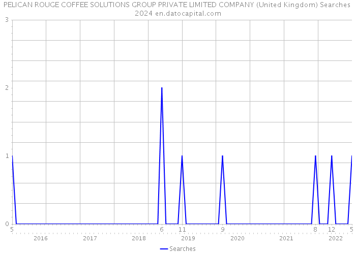 PELICAN ROUGE COFFEE SOLUTIONS GROUP PRIVATE LIMITED COMPANY (United Kingdom) Searches 2024 