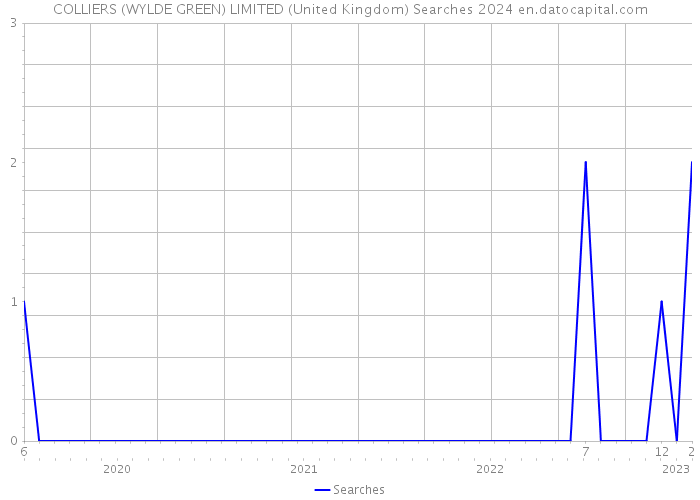 COLLIERS (WYLDE GREEN) LIMITED (United Kingdom) Searches 2024 