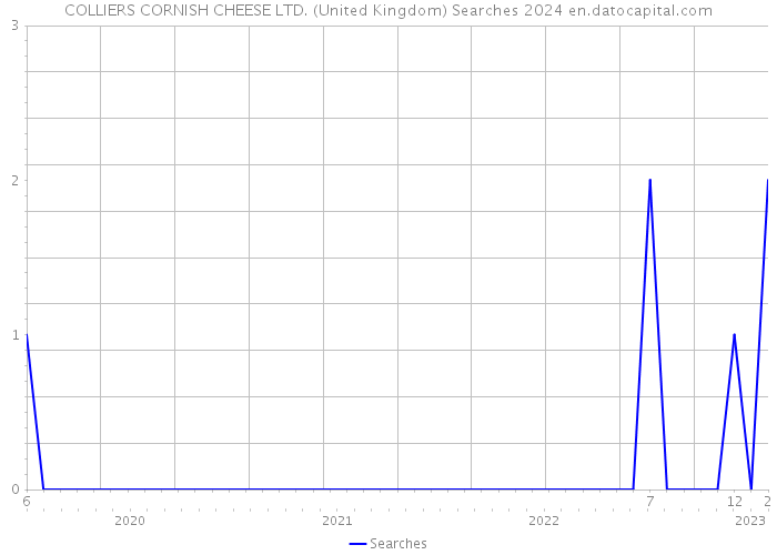 COLLIERS CORNISH CHEESE LTD. (United Kingdom) Searches 2024 