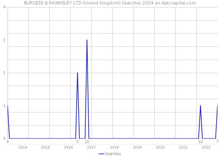 BURGESS & RAWNSLEY LTD (United Kingdom) Searches 2024 