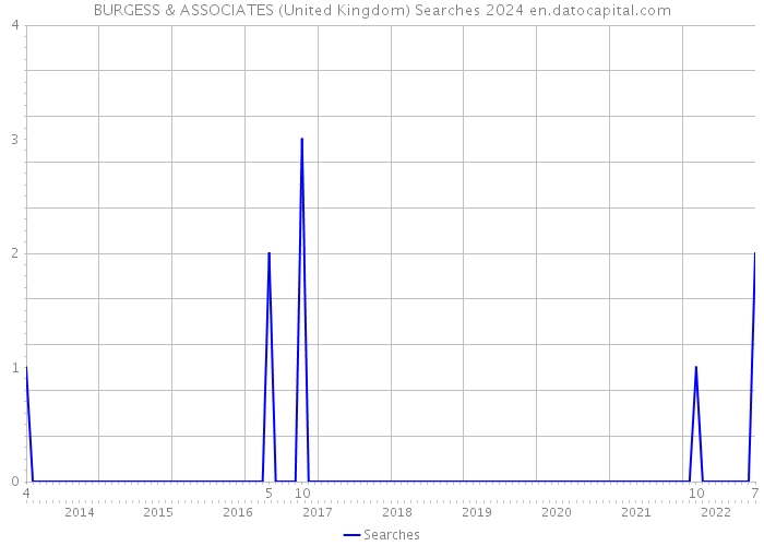 BURGESS & ASSOCIATES (United Kingdom) Searches 2024 