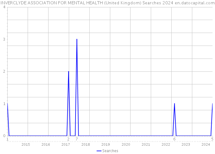INVERCLYDE ASSOCIATION FOR MENTAL HEALTH (United Kingdom) Searches 2024 