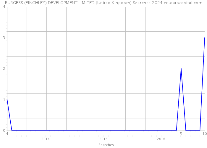 BURGESS (FINCHLEY) DEVELOPMENT LIMITED (United Kingdom) Searches 2024 