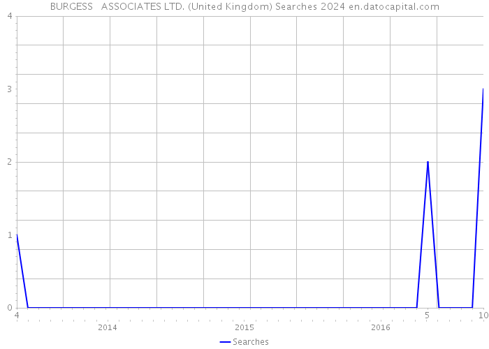 BURGESS + ASSOCIATES LTD. (United Kingdom) Searches 2024 
