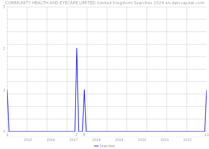 COMMUNITY HEALTH AND EYECARE LIMITED (United Kingdom) Searches 2024 