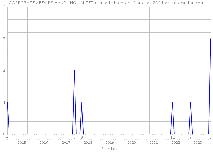 CORPORATE AFFAIRS HANDLING LIMITED (United Kingdom) Searches 2024 