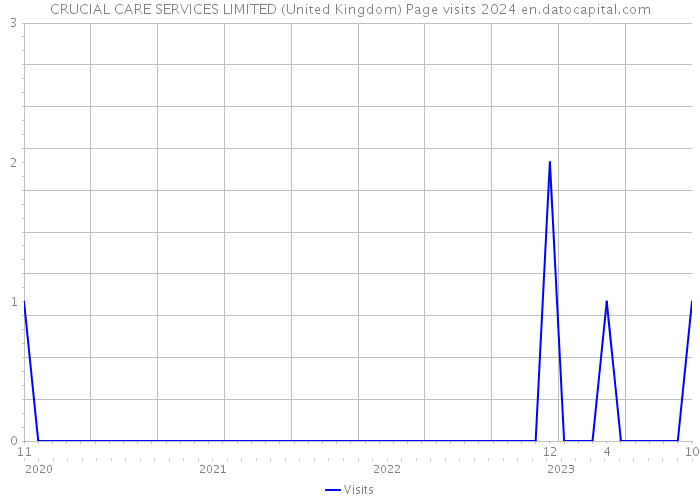 CRUCIAL CARE SERVICES LIMITED (United Kingdom) Page visits 2024 