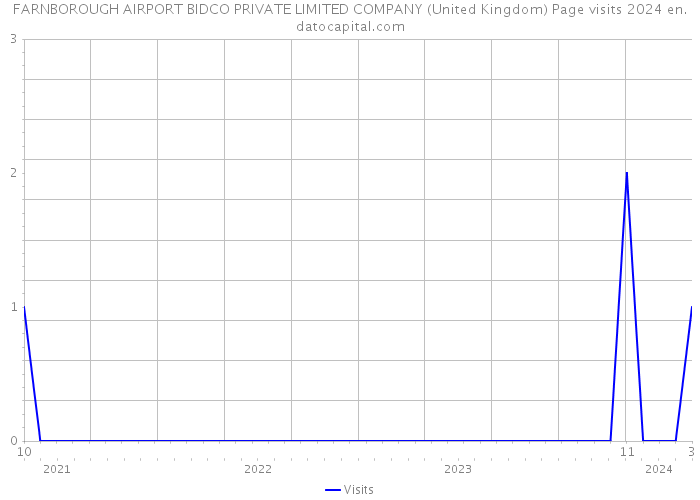 FARNBOROUGH AIRPORT BIDCO PRIVATE LIMITED COMPANY (United Kingdom) Page visits 2024 