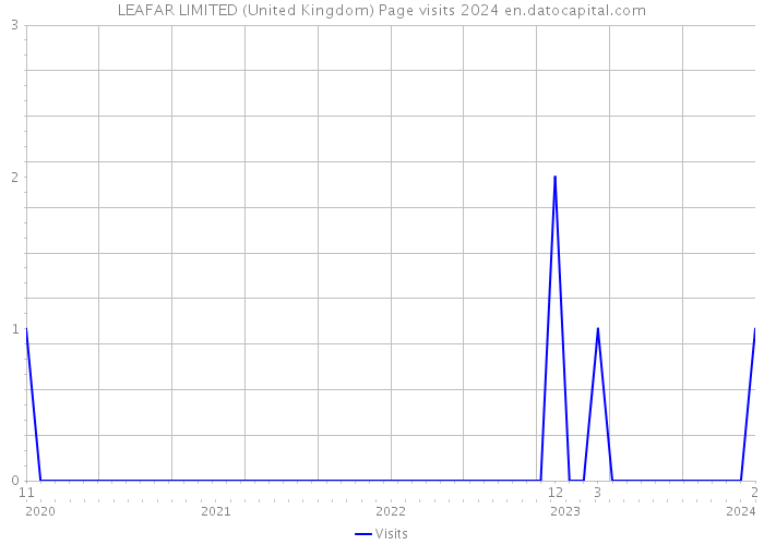 LEAFAR LIMITED (United Kingdom) Page visits 2024 