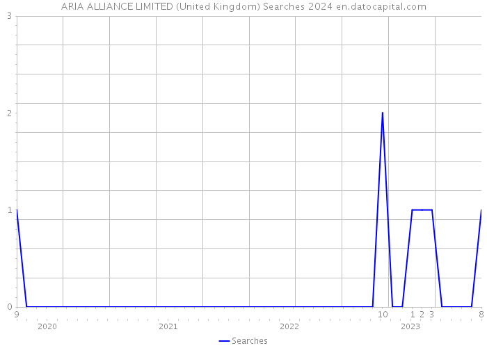 ARIA ALLIANCE LIMITED (United Kingdom) Searches 2024 