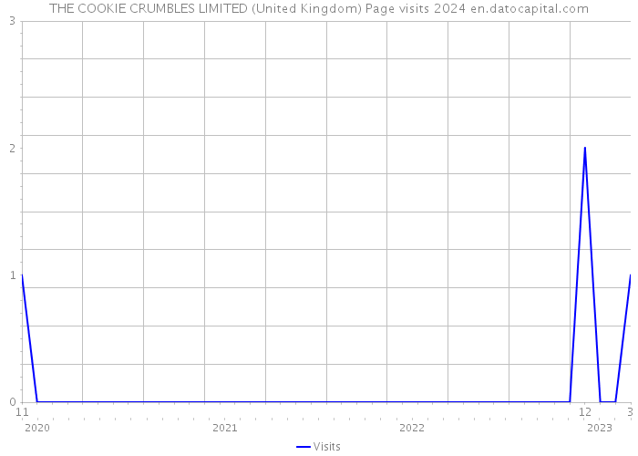 THE COOKIE CRUMBLES LIMITED (United Kingdom) Page visits 2024 