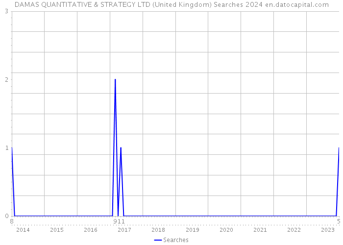 DAMAS QUANTITATIVE & STRATEGY LTD (United Kingdom) Searches 2024 
