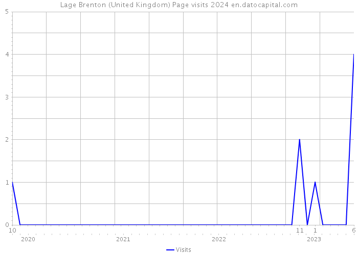 Lage Brenton (United Kingdom) Page visits 2024 
