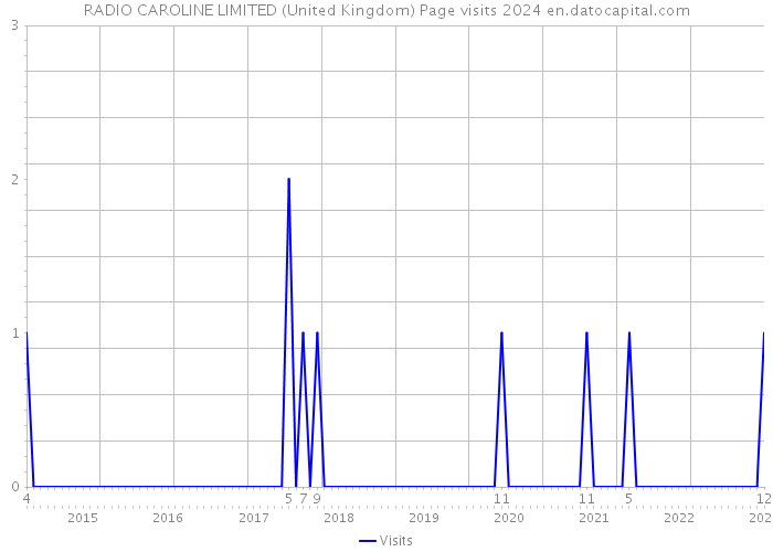 RADIO CAROLINE LIMITED (United Kingdom) Page visits 2024 