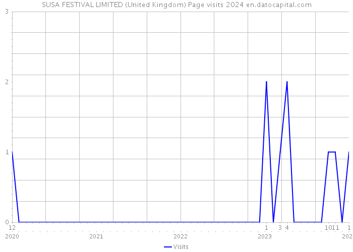 SUSA FESTIVAL LIMITED (United Kingdom) Page visits 2024 