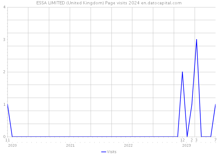 ESSA LIMITED (United Kingdom) Page visits 2024 