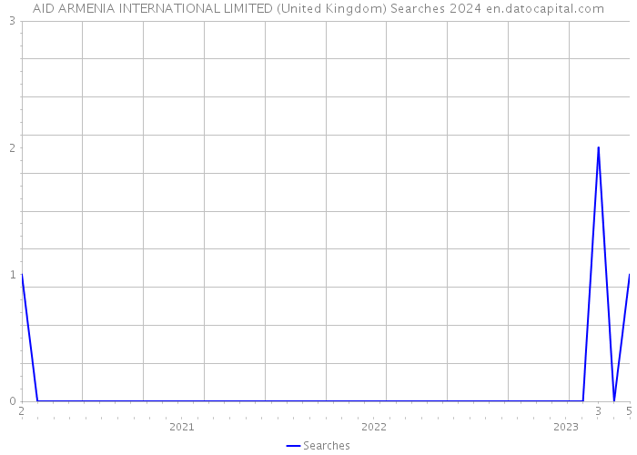 AID ARMENIA INTERNATIONAL LIMITED (United Kingdom) Searches 2024 