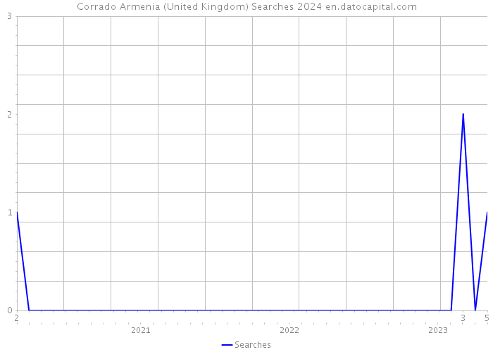 Corrado Armenia (United Kingdom) Searches 2024 