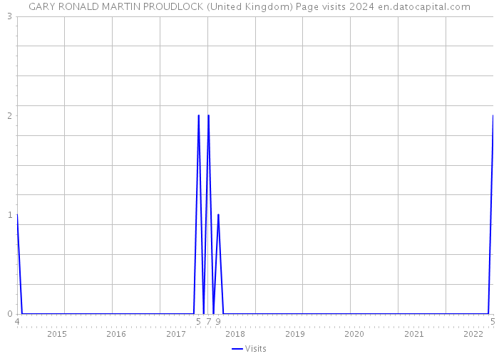 GARY RONALD MARTIN PROUDLOCK (United Kingdom) Page visits 2024 
