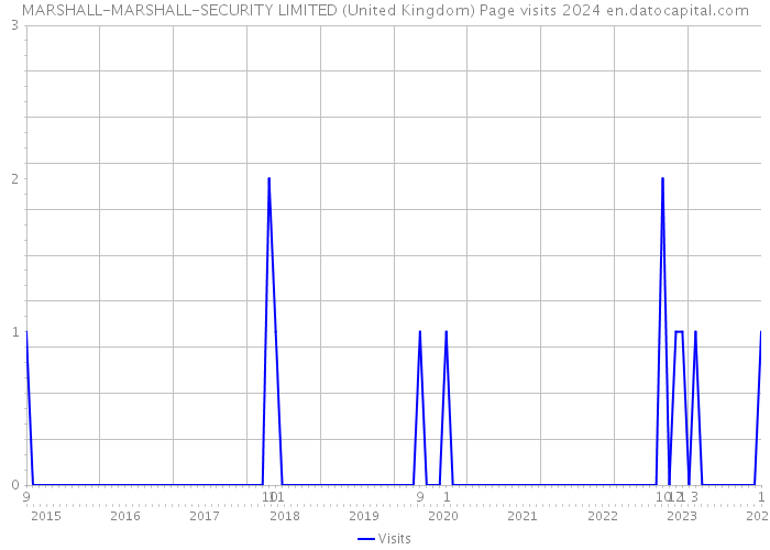 MARSHALL-MARSHALL-SECURITY LIMITED (United Kingdom) Page visits 2024 