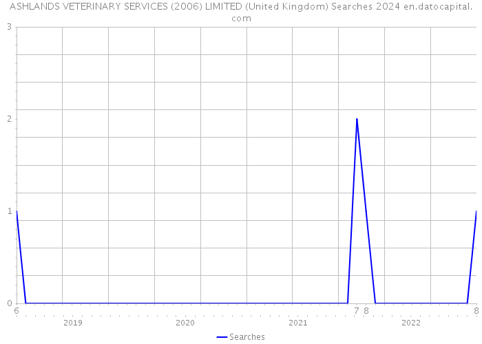 ASHLANDS VETERINARY SERVICES (2006) LIMITED (United Kingdom) Searches 2024 