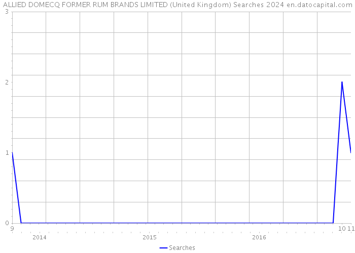 ALLIED DOMECQ FORMER RUM BRANDS LIMITED (United Kingdom) Searches 2024 