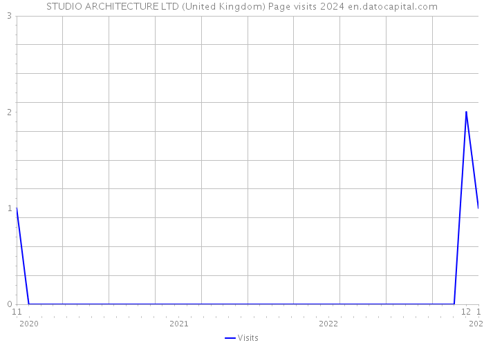 STUDIO ARCHITECTURE LTD (United Kingdom) Page visits 2024 